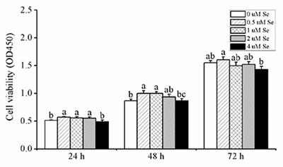 Effects of Selenomethionine on Cell Viability, Selenoprotein Expression and Antioxidant Function in Porcine Mammary Epithelial Cells